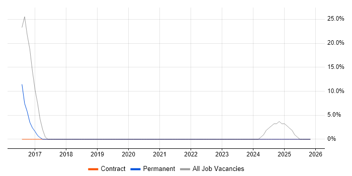 Scrum job vacancy trend in Spalding