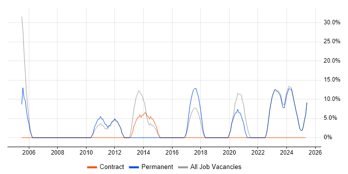 Job vacancy trend for Senior in Spalding Job vacancy trend for Senior in Spalding