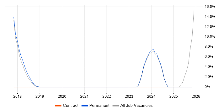 Server Management job vacancy trend in Spalding