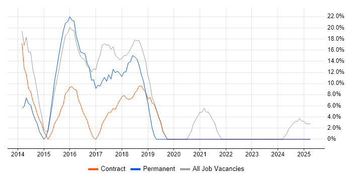 Job vacancy trend for SLA in Spalding