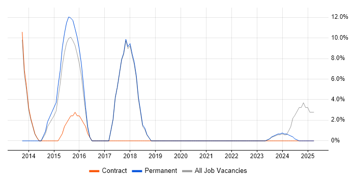 Job vacancy trend for Stakeholder Management in Spalding