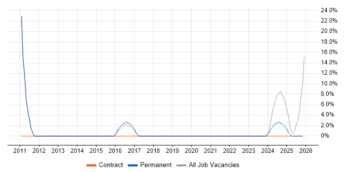 Telecoms job vacancy trend in Spalding