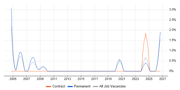Spanish Language job vacancy trend in Lincolnshire