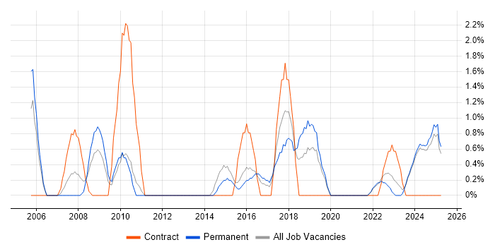 Job vacancy trend for Spreadsheet in Lincolnshire Job vacancy trend for Spreadsheet in Lincolnshire