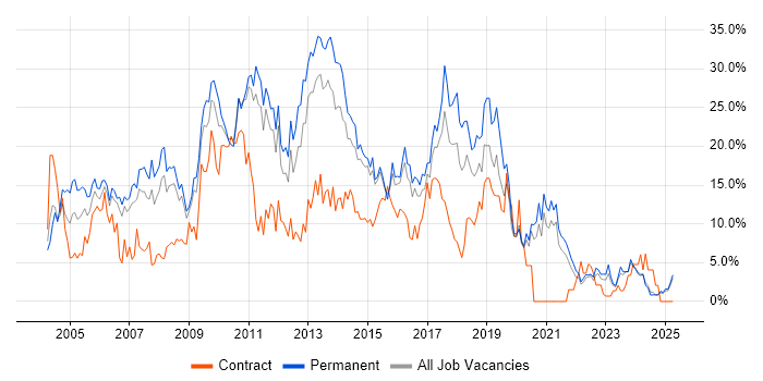 Job vacancy trend for SQL Server in Lincolnshire Job vacancy trend for SQL Server in Lincolnshire
