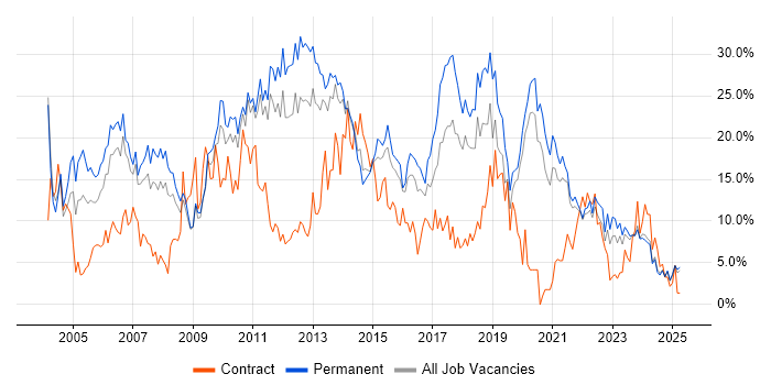 Job vacancy trend for SQL in Lincolnshire Job vacancy trend for SQL in Lincolnshire