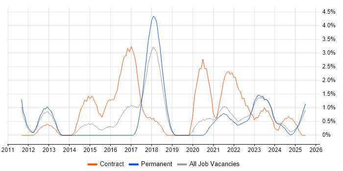 Job vacancy trend for Stakeholder Engagement in Lincolnshire Job vacancy trend for Stakeholder Engagement in Lincolnshire
