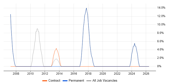Business Intelligence job vacancy trend in Stamford