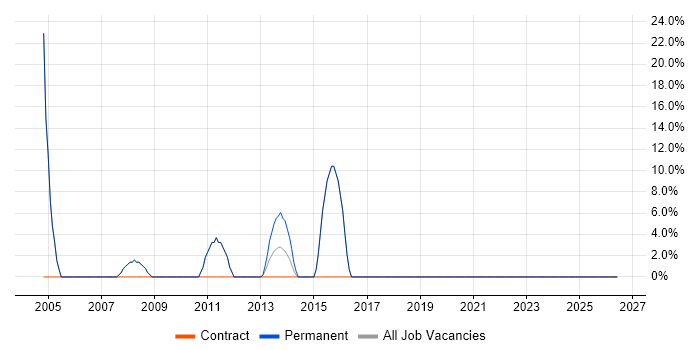 Microsoft Excel job vacancy trend in Stamford