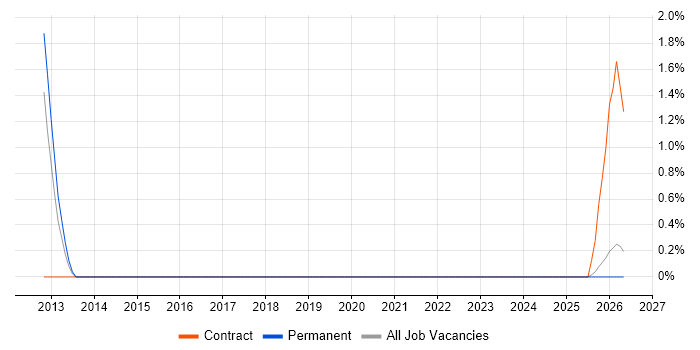 Star Schema job vacancy trend in Lincolnshire