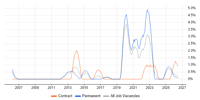 Statistics job vacancy trend in Lincolnshire