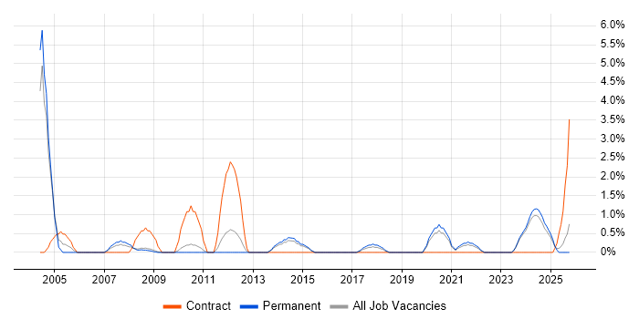 Storage Management job vacancy trend in Lincolnshire Storage Management job vacancy trend in Lincolnshire