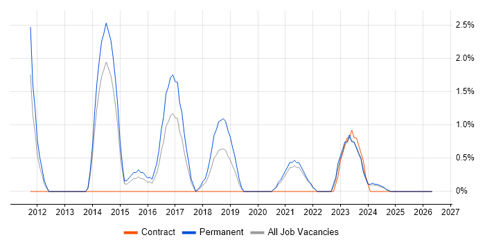 Strategic Planning job vacancy trend in Lincolnshire
