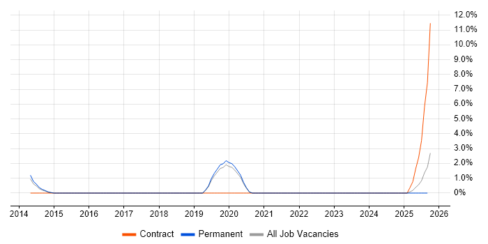 Structured Cabling job vacancy trend in Lincolnshire Structured Cabling job vacancy trend in Lincolnshire