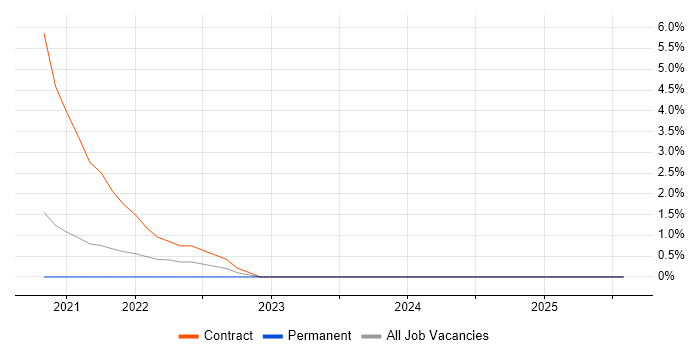 Job vacancy trend for SuccessFactors in Lincolnshire