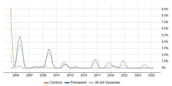Job vacancy trend for Sun in Lincolnshire Job vacancy trend for Sun in Lincolnshire