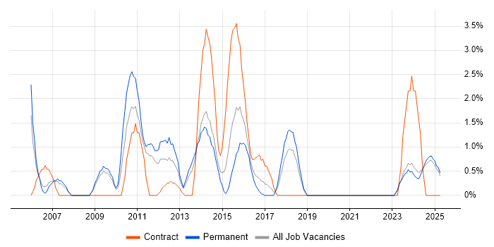 Job vacancy trend for Supplier Management in Lincolnshire Job vacancy trend for Supplier Management in Lincolnshire