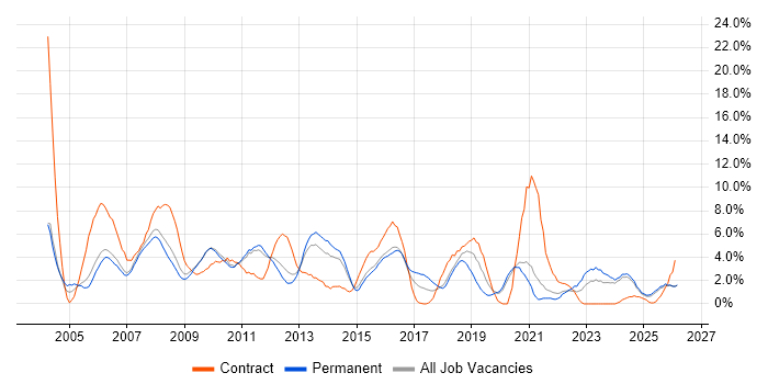 Support Analyst job vacancy trend in Lincolnshire