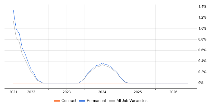 Swagger job vacancy trend in Lincolnshire