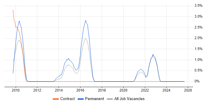 System Integration Testing job vacancy trend in Lincolnshire