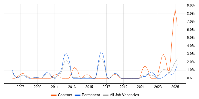 Job vacancy trend for System Testing in Lincolnshire