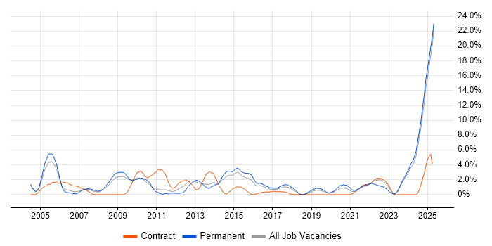 Job vacancy trend for Systems Engineer in Lincolnshire Job vacancy trend for Systems Engineer in Lincolnshire