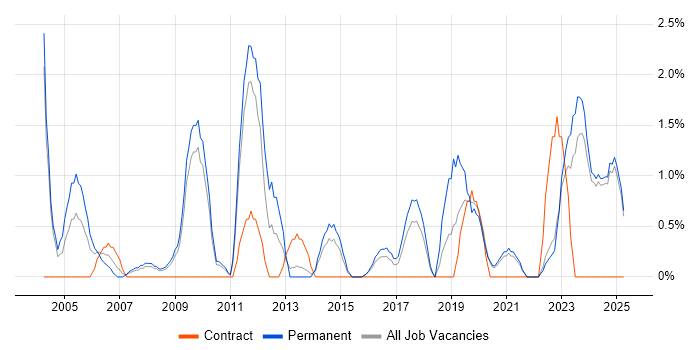 Job vacancy trend for Systems Manager in Lincolnshire Job vacancy trend for Systems Manager in Lincolnshire