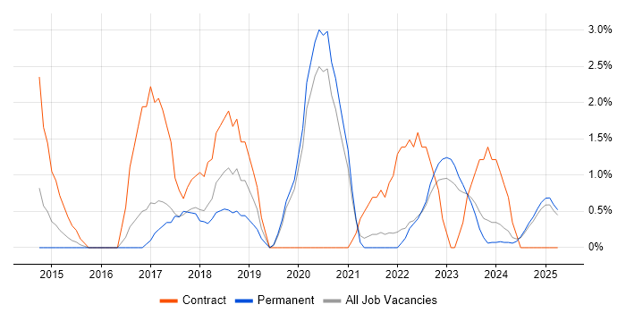Job vacancy trend for Tableau in Lincolnshire Job vacancy trend for Tableau in Lincolnshire