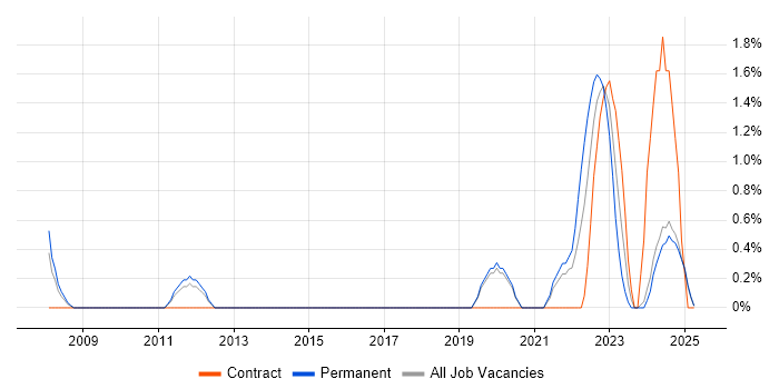 Job vacancy trend for Task Automation in Lincolnshire Job vacancy trend for Task Automation in Lincolnshire