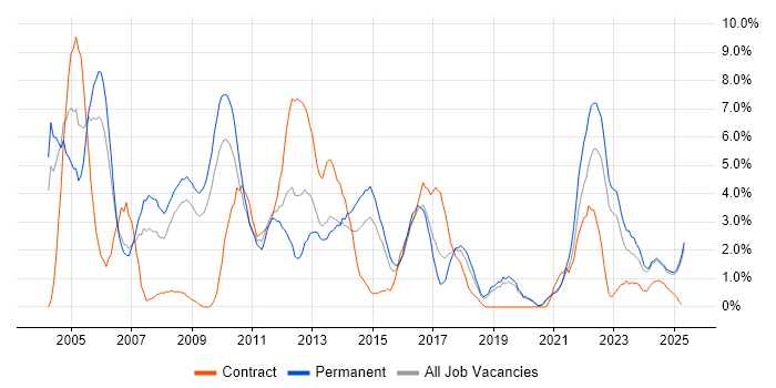 Job vacancy trend for TCP/IP in Lincolnshire Job vacancy trend for TCP/IP in Lincolnshire