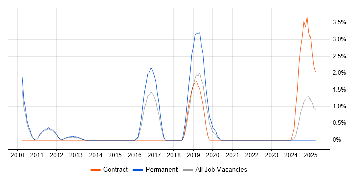 Job vacancy trend for Team-Oriented Environment in Lincolnshire