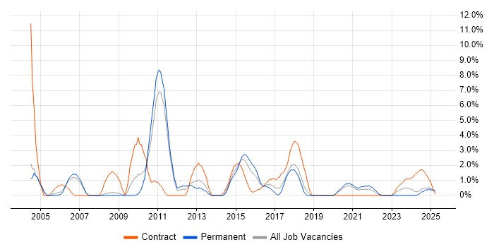 Job vacancy trend for Technical Architect in Lincolnshire Job vacancy trend for Technical Architect in Lincolnshire