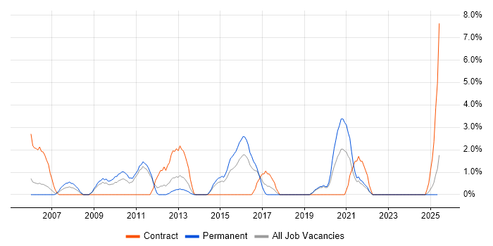 Job vacancy trend for Technical Architecture in Lincolnshire