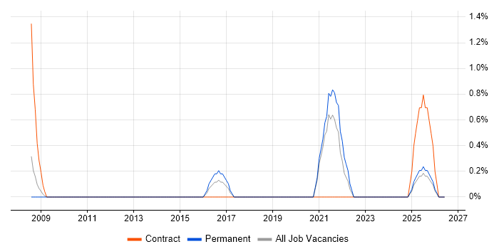 Technical Business Analyst job vacancy trend in Lincolnshire