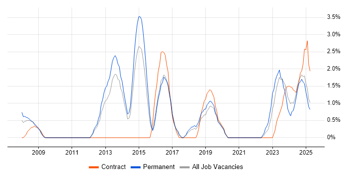 Job vacancy trend for Technical Leadership in Lincolnshire