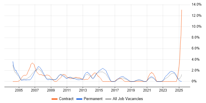 Job vacancy trend for Technical Support in Lincolnshire