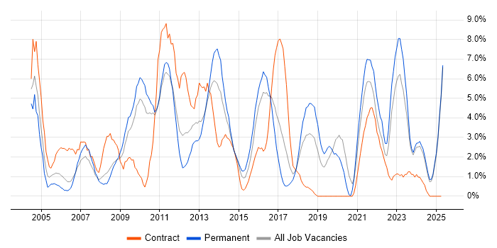 Job vacancy trend for Telecoms in Lincolnshire Job vacancy trend for Telecoms in Lincolnshire