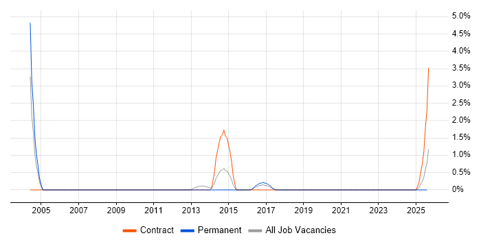 Job vacancy trend for Telesales in Lincolnshire