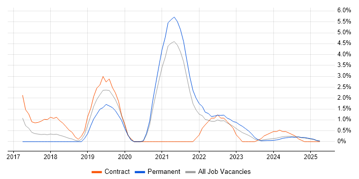 Job vacancy trend for Terraform in Lincolnshire Job vacancy trend for Terraform in Lincolnshire