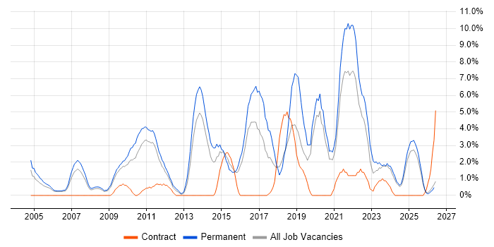 Test Automation job vacancy trend in Lincolnshire