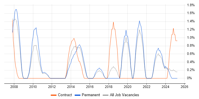 Job vacancy trend for Test Manager in Lincolnshire Job vacancy trend for Test Manager in Lincolnshire