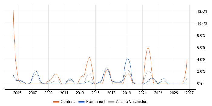 Test Scripting job vacancy trend in Lincolnshire