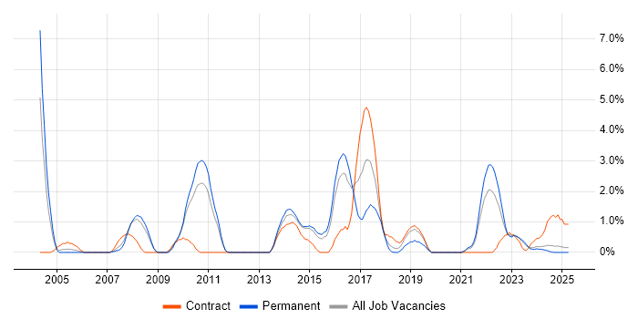 Job vacancy trend for Test Strategy in Lincolnshire Job vacancy trend for Test Strategy in Lincolnshire