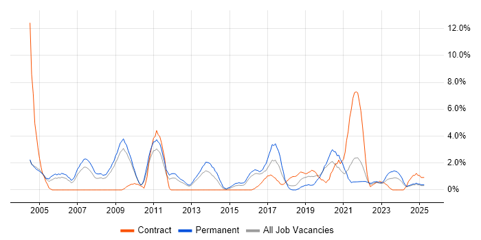 Job vacancy trend for Tester in Lincolnshire Job vacancy trend for Tester in Lincolnshire
