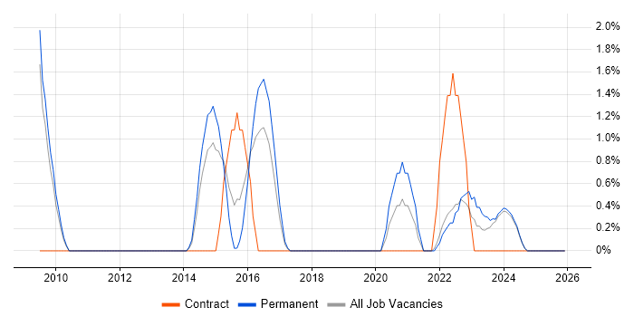 Thought Leadership job vacancy trend in Lincolnshire