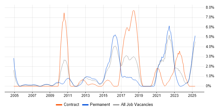Job vacancy trend for Time Management in Lincolnshire