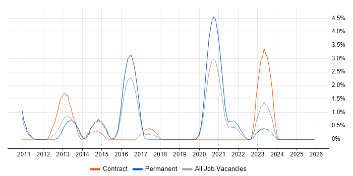 TOGAF job vacancy trend in Lincolnshire