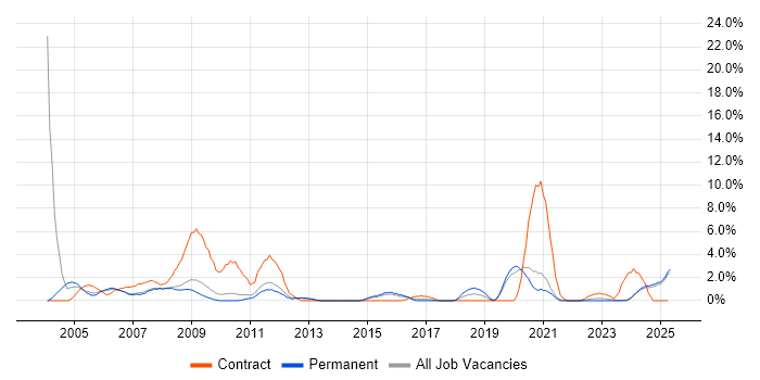 Job vacancy trend for Trainer in Lincolnshire Job vacancy trend for Trainer in Lincolnshire