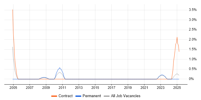 Job vacancy trend for Transformation Manager in Lincolnshire Job vacancy trend for Transformation Manager in Lincolnshire