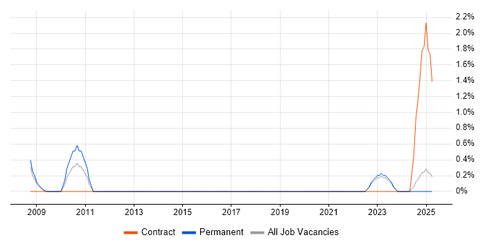 Job vacancy trend for Transformation Project Manager in Lincolnshire
